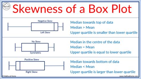 box plot shape distribution|skewed box and whisker plot.